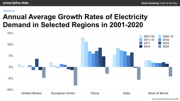 IEA, Tassi di crescita medi annui della domanda di energia elettrica in regioni selezionate, 2001-2020, IEA, Paris