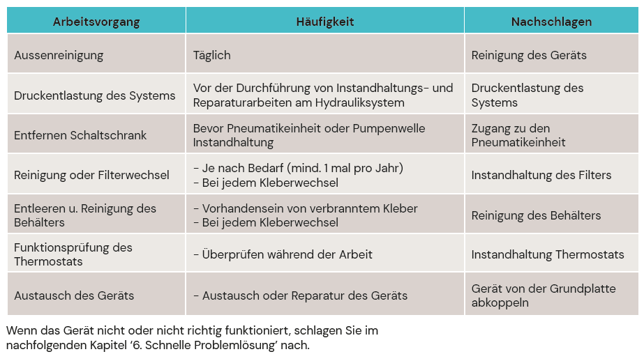 Tabelle der wichtigsten Wartungsthemen