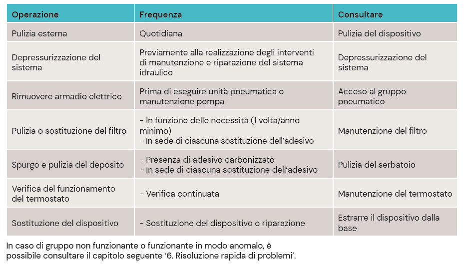 Tabla de principales tareas de mantenimiento