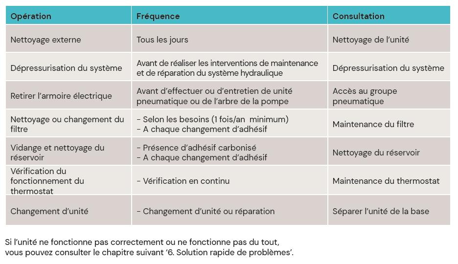 Tableau des taches de maintenance