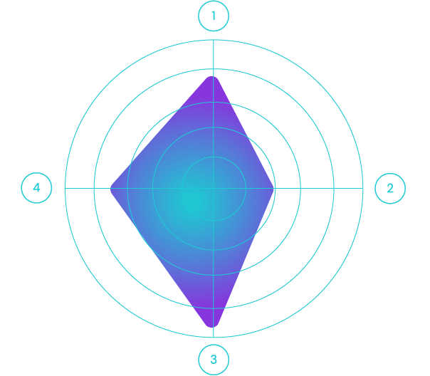 Gráfico Chronos