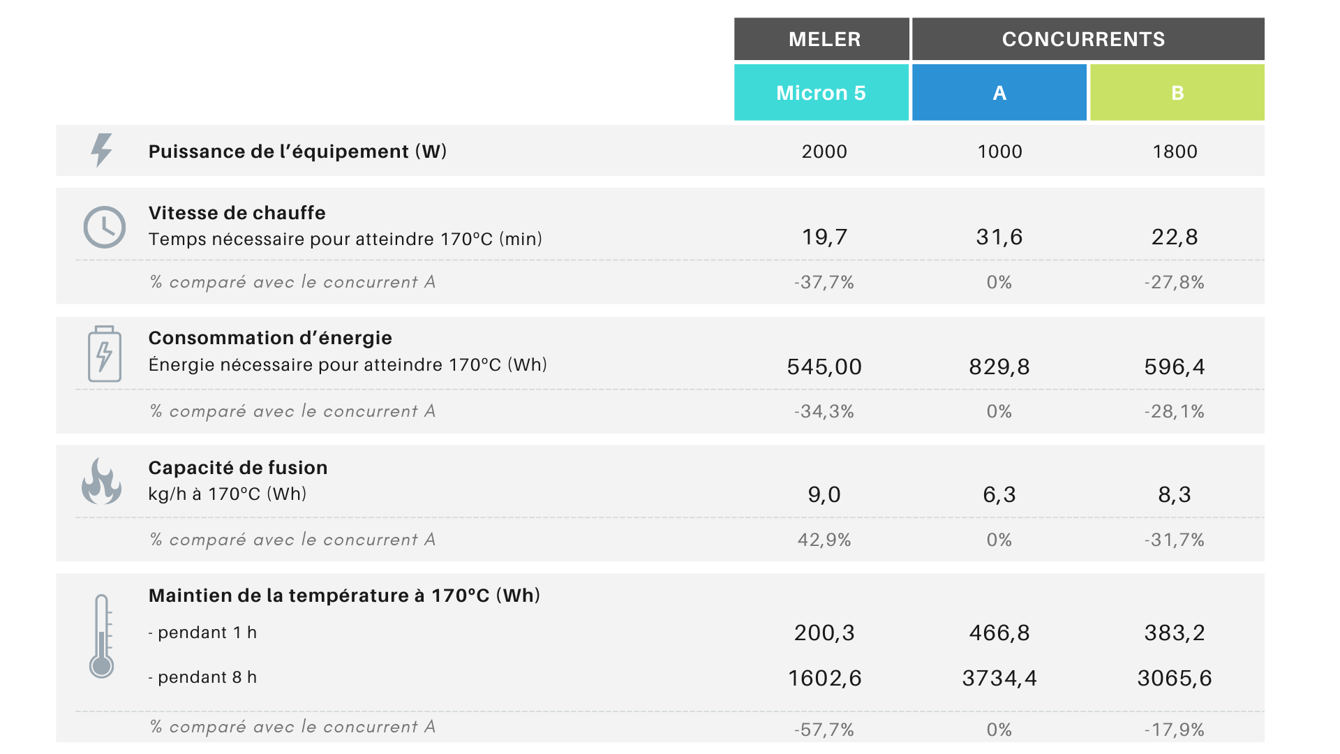 *Rapport réalisé par Meler en 2014 sur deux des unités de fusion les plus utilisées dans l’industrie. 