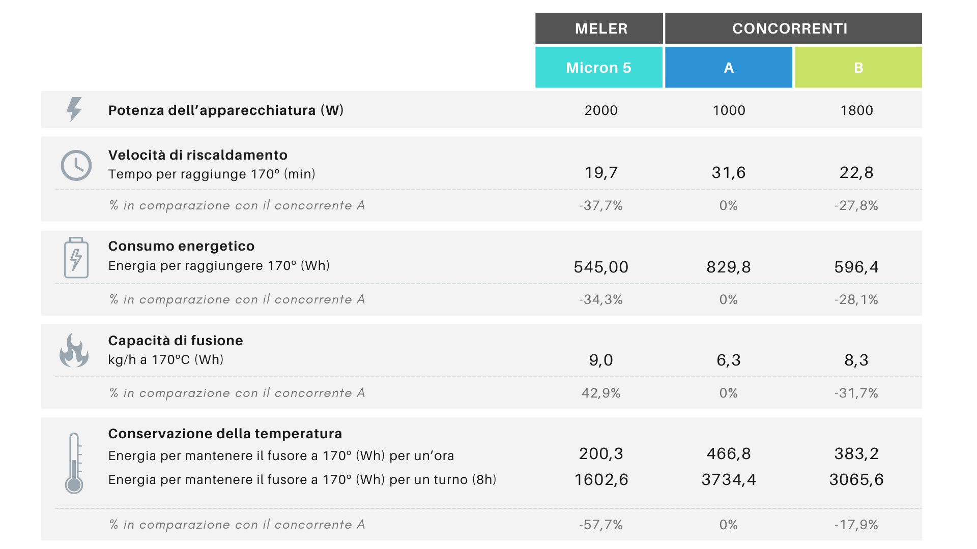 *Rapporto sviluppato da Meler nel 2014 utilizzando due delle unità di fusione maggiormente installate negli impianti industriali. 