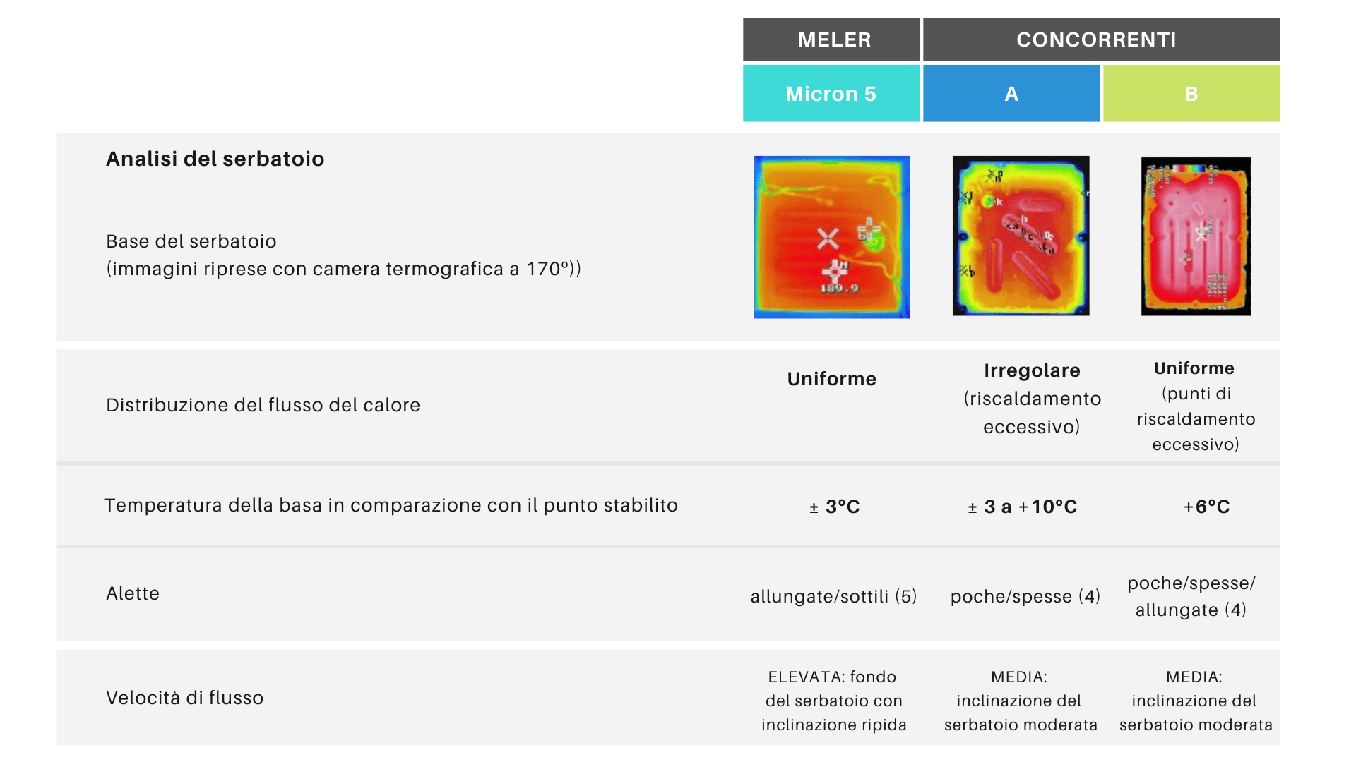 *Rapporto sviluppato da Meler nel 2014 utilizzando due delle unità di fusione maggiormente installate negli impianti industriali. 